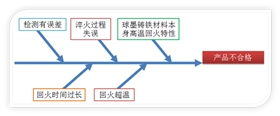 圖1 產品不合格分析魚骨圖