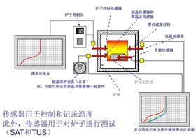 溫控系統