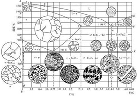 鐵碳平衡相圖