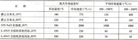 常用淬火冷卻介質的冷卻特性