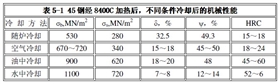 不同條件冷卻后的機械性能