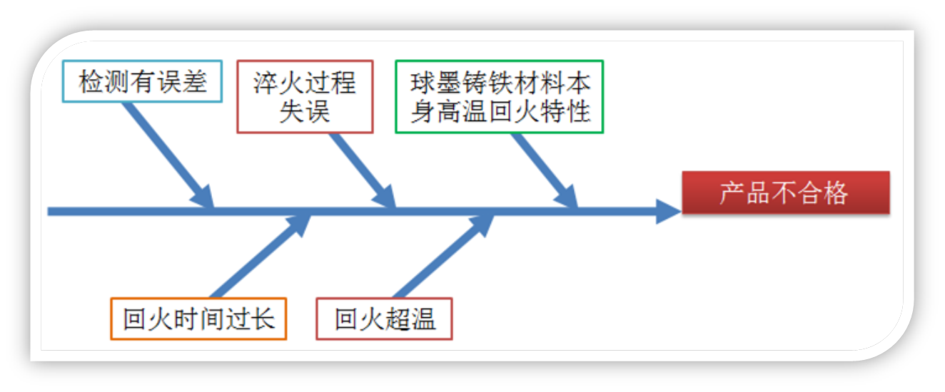 圖1 產品不合格分析魚骨圖