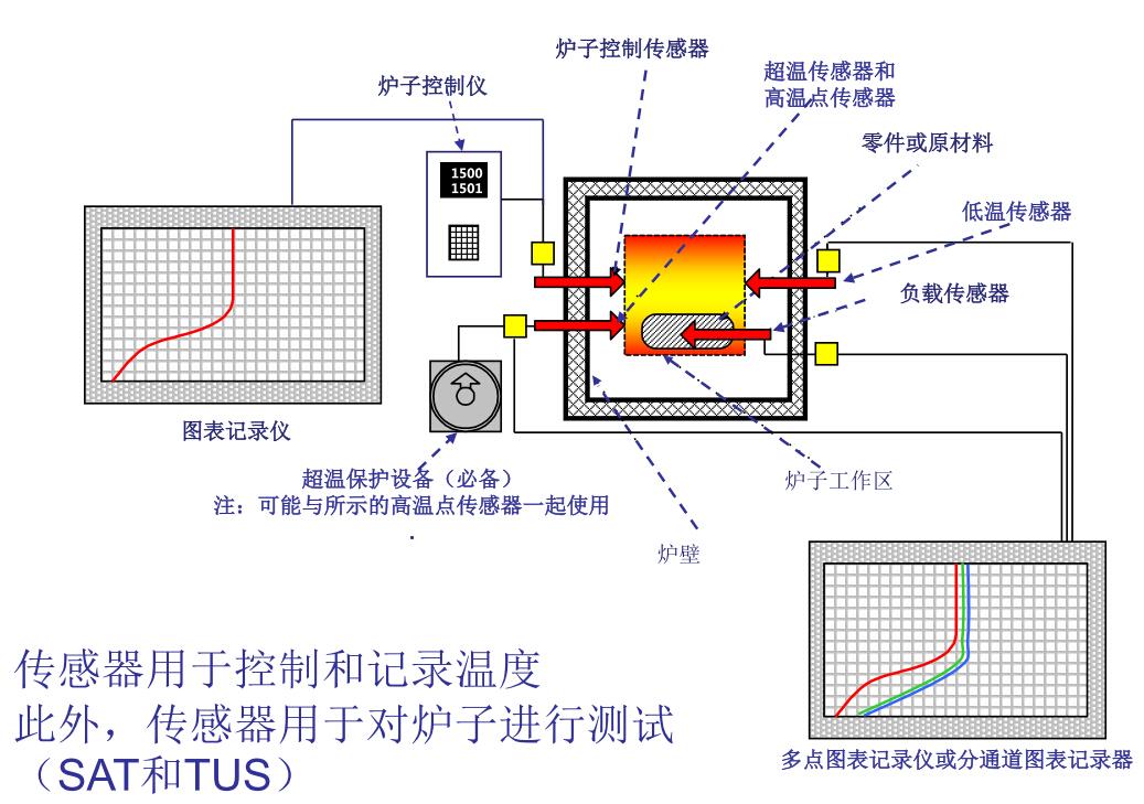 溫控系統