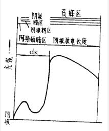 光強(qiáng)在陰極放電長(zhǎng)度中的發(fā)布示意圖