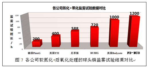 軟氮化+后氧化鹽霧試驗對比結果