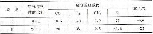 部分保護氣氛的成分比例