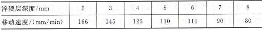  碳鋼工件的移動速度和淬硬層的關系