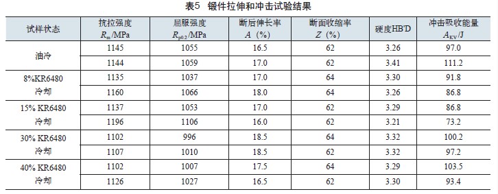 鍛件拉伸和沖擊試驗結果