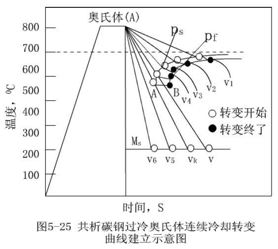 共析碳鋼過冷奧氏體連續冷卻轉變曲線建立示意圖.jpg