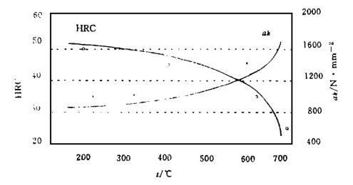 回火溫度對P20鋼硬度、沖擊韌性的影響.jpg